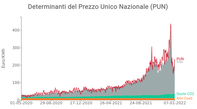 ANALISI DEGLI AUMENTI DEI PREZZI DELL'ENERGIA E DEL GAS - Studio Zanola